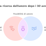 Anima Gemella: Smetti di Cercare l'Impossibile